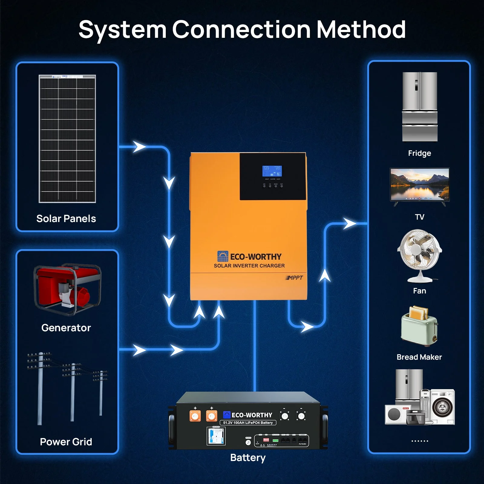 1560W 48V (8x195W) Complete Off Grid Solar Kit - Image 13
